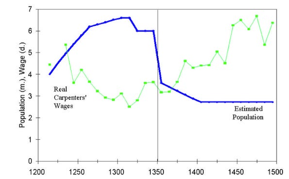 Economic history - Plagued by dear labour | Free exchange | The Economist