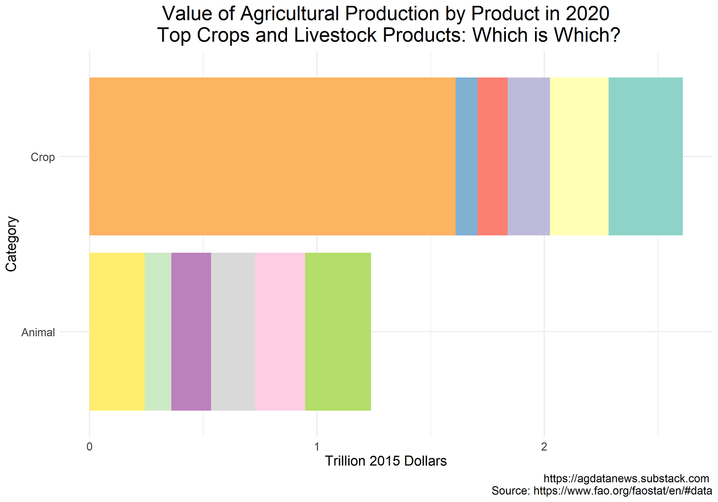 Value of ag production