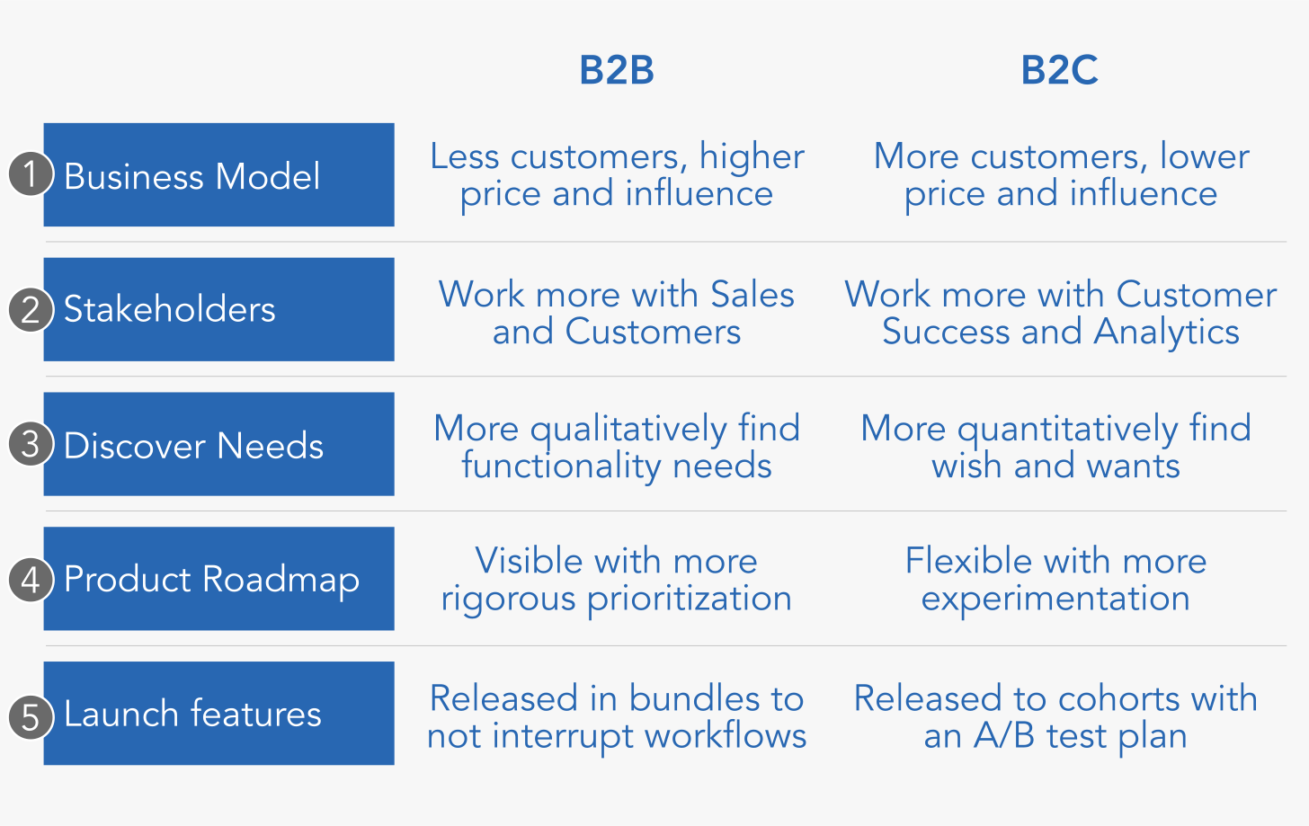 B2B vs B2C Product Management