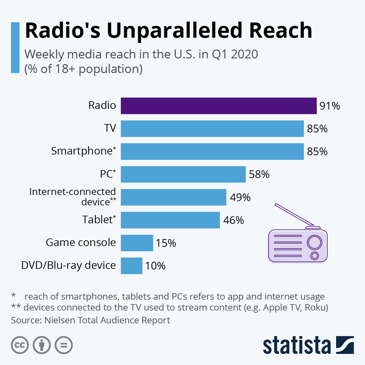 Infographic: Radio's Unparalleled Reach | Statista