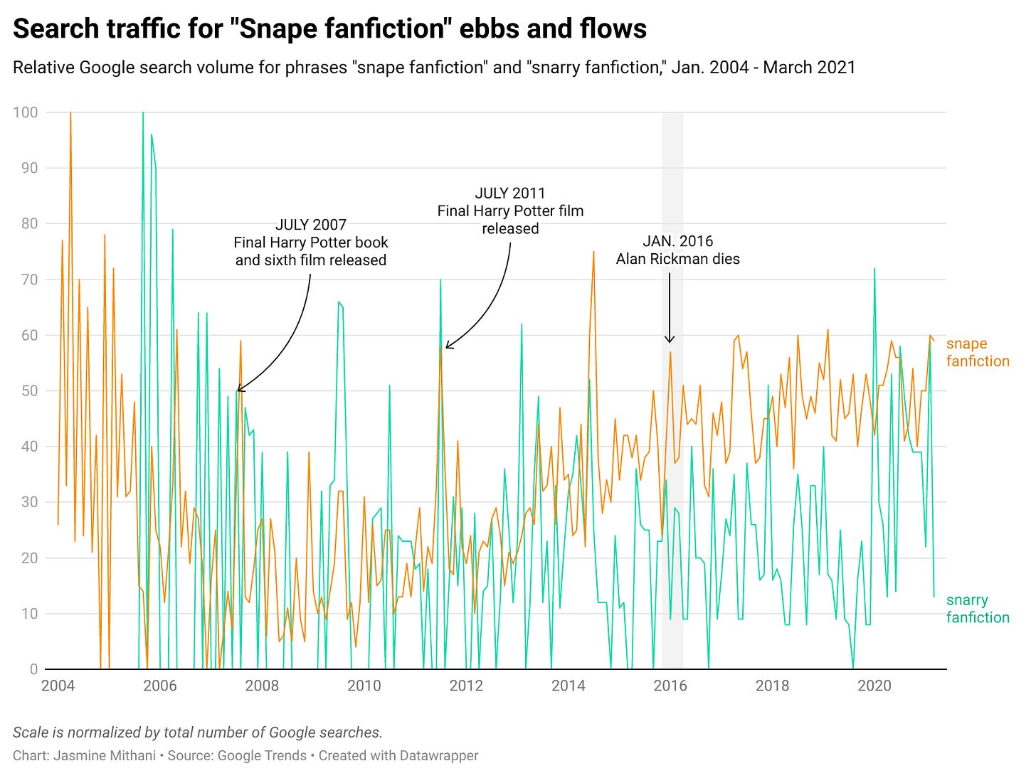Search traffic for "Snape fanfiction" ebbs and flows: Relative Google search volume for phrases "snape fanfiction" and "snarry fanfiction," Jan. 2004 - March 2021