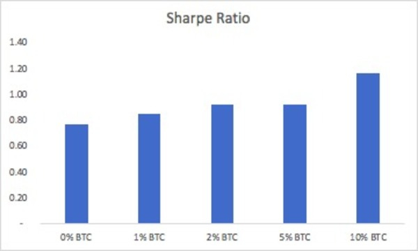 Sharpe Ratio of a global macro portfolio with BTC exposure. Source: Coinmetrics