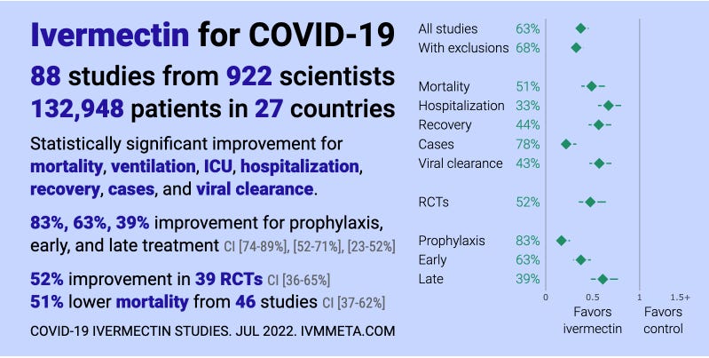 New study shows ivermectin can reduce chance of death by 92% Https%3A%2F%2Fbucketeer-e05bbc84-baa3-437e-9518-adb32be77984.s3.amazonaws.com%2Fpublic%2Fimages%2Fc8756ce9-4ecf-45ce-bfca-4865a87be56f_799x403