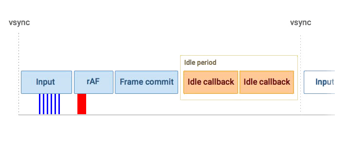 Đưa cái đoạn write vào requestAnimationFrame