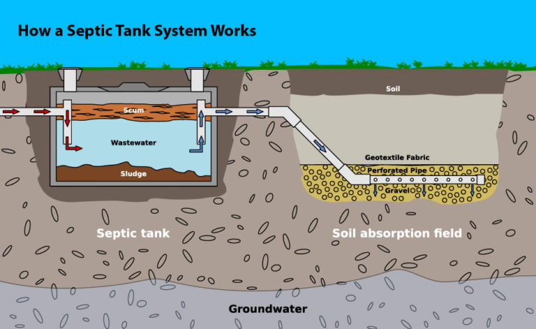 septic tank explained and how it works Galway