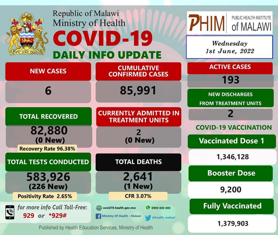 May be an image of text that says 'Republic ofMalawi Ministry of Health COVID-19 DAILY INFO UPDATE CUMULATIVE CONFIRMED CASES NEW CASES PHIM PUBLICH of MALAWI Wednesday 1st June, 2022 6 ACTIVE CASES 193 85,991 CURRENTLY ADMITTED IN TREATMENT UNITS TOTAL RECOVERED 82,880 (0New) Recovery Rate 96.38% NEW DISCHARGES FROM TREATMENT UNITS 2 COVID-19 VACCINATION Vaccinated Dose 2 (0 New) TOTAL TESTS CONDUCTED TOTAL DEATHS 1,346,128 583,926 (226 Positivity Rate 2.65% for more info Call Toll-Free: 929 or *929# 2,641 1New) CFR 3.07% Booster Dose .health. gov.mw Health- Malawi Ministry 0990 300 000 9,200 Published by Health Education Services, Ministry of Health @health malawi Fully Vaccinated 1,379,903'