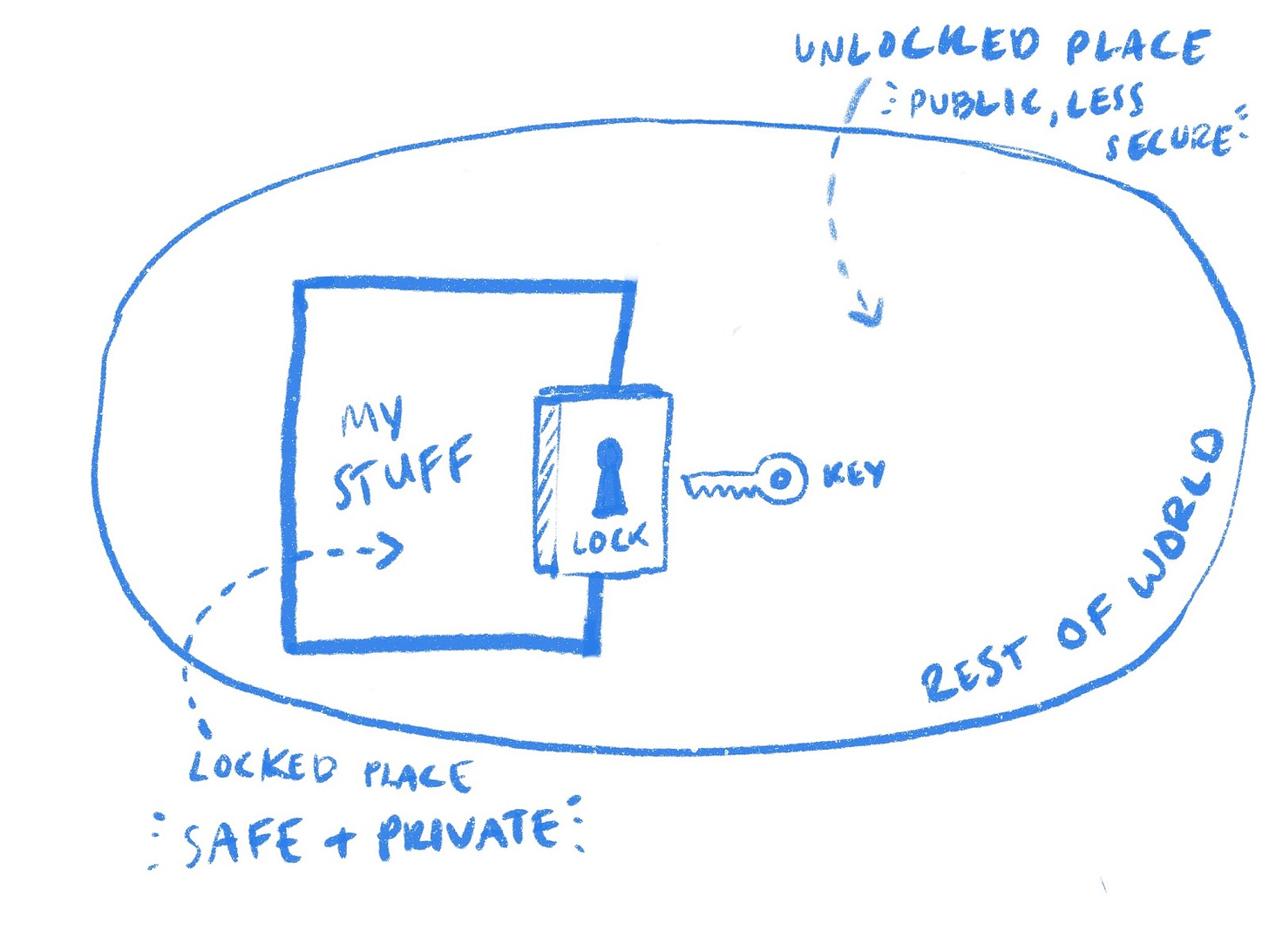 my diagram of the mental model of a lock.