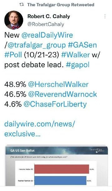 May be a Twitter screenshot of ‎1 person and ‎text that says '‎The Trafalgar Group Retweeted Robert c. Cahaly @RobertCahaly New @realDailyWire /@trafalgar_group #GASen #Poll (10/21-23) #Walker w/ post debate lead. gapol 48.9% @HerschelWalker 46.5% @ReverendWarnock 4.6% @ChaseForLiberty dailywire.com/news/ exclusive... GA US Sen Ballot مsx nTP Snmer sưugg wers‎'‎‎