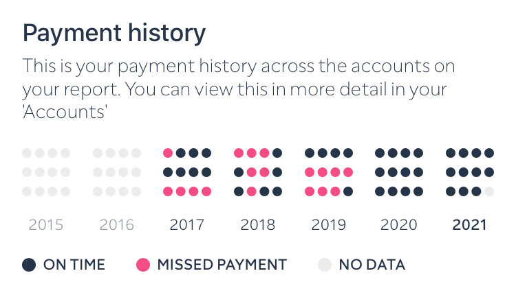 A ClearScore graphic showing Keris's payment history with on time payments for the past two years, but many missed payments previously