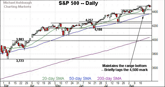 S&P 500 daily chart, by Michael Ashbaugh, Charting Markets on Substack.com, formerly The Technical Indicator on MarketWatch.