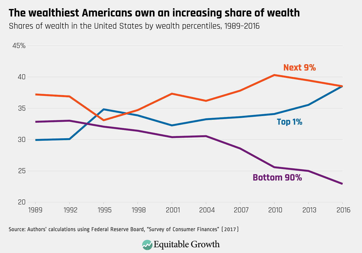 The distribution of wealth in the United States and implications for a net  worth tax - Equitable Growth