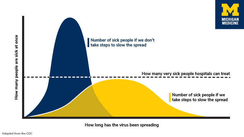 A blue and yellow graph explaining the concept of flattening the curve for coronavirus: how many people are sick at once, number of sick people if we don't stop the spread, how many very sick people hospitals can treat, number of sick people if we take steps to control the spread, how long the virus has been spreading 