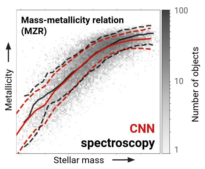 The mass-metallicity relation using metallicities measured via spectroscopy, and via CNN predictions.