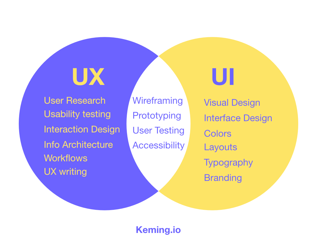 Venn Diagram depicting the differences and similarities between skills that pertain to both User Experience and User Interface