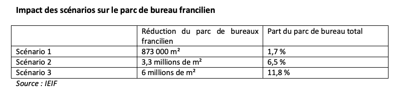 Tableau sur l'impact du télétravail