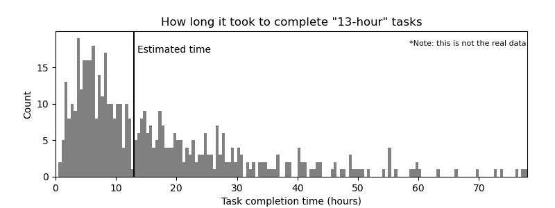 How long it took to complete "13-hour" tasks