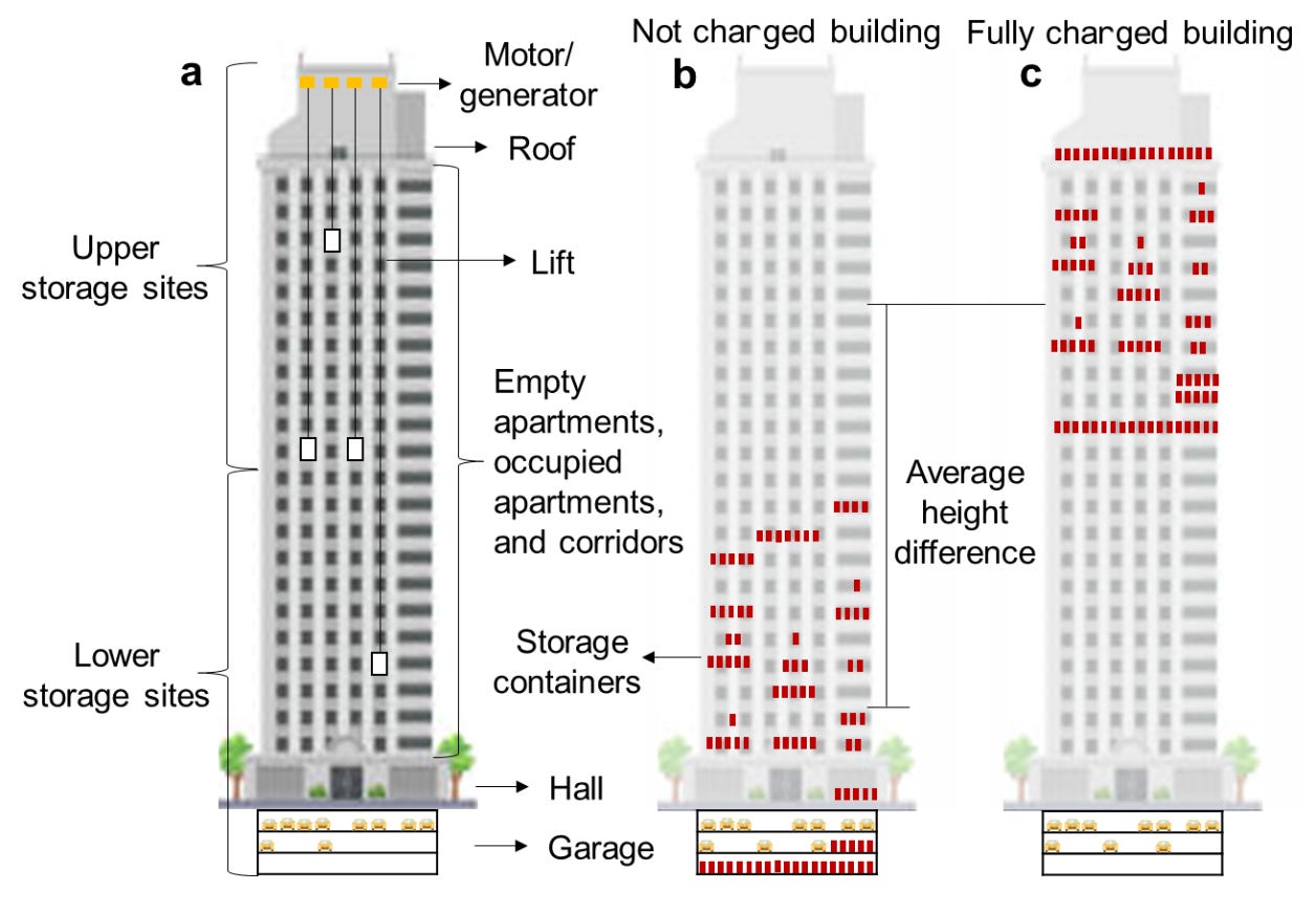 Heavy weights could be moved the top of the building to "charge" a skyscraper, then released using existing regenerative braking in the elevators to "discharge" it