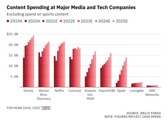 Report: Top Streaming Companies Will Spend $140.5 Billion on Content in  2022 – The Streamable