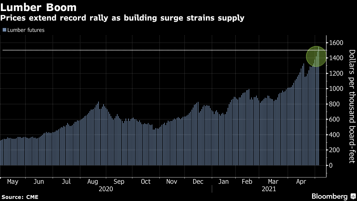 Prices extend record rally as building surge strains supply