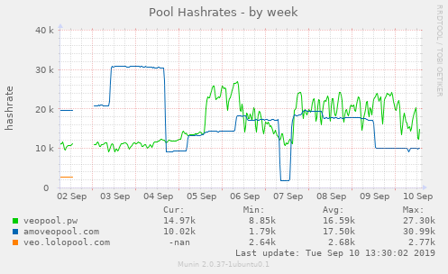 Pool Hashrates