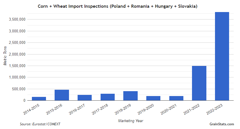 Corn + Wheat Imports (Poland + Romania +Hungary + Slovakia)