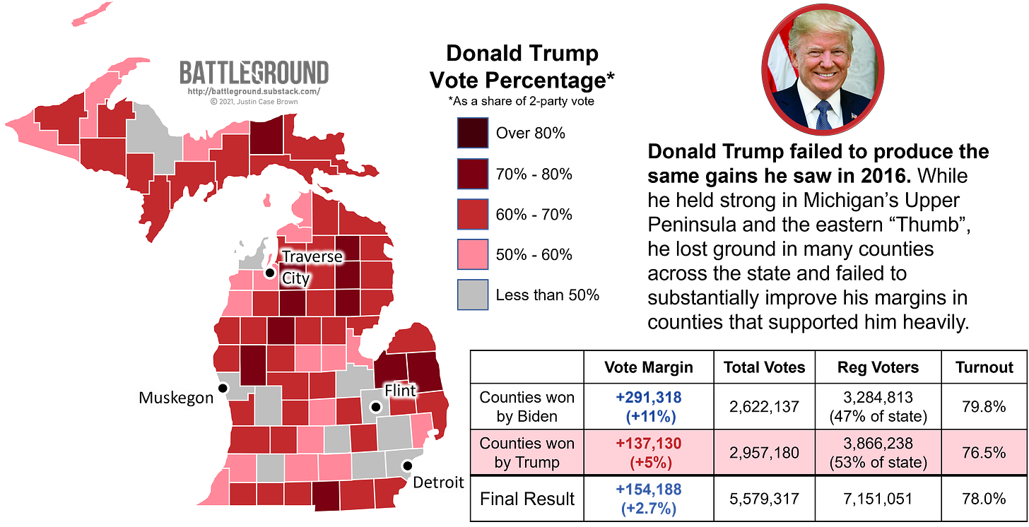 How Michigan voted for Donald Trump in the 2020 Presidential Election