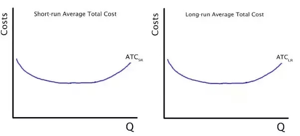 Why are both the short-run and the long-run average cost curves u-shaped? -  Quora