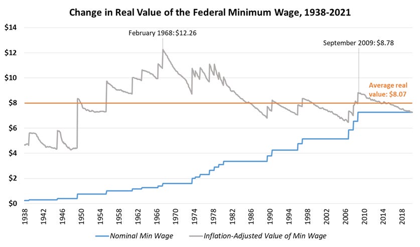 $15&#39; is Not a Historically-Grounded Target for the Minimum Wage -  MinimumWage.com
