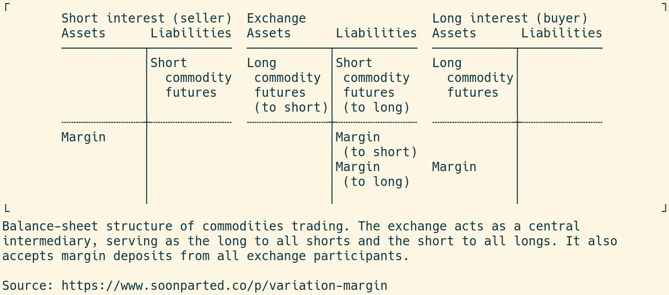 T accounts showing the balance-sheet structure of commodities trading
