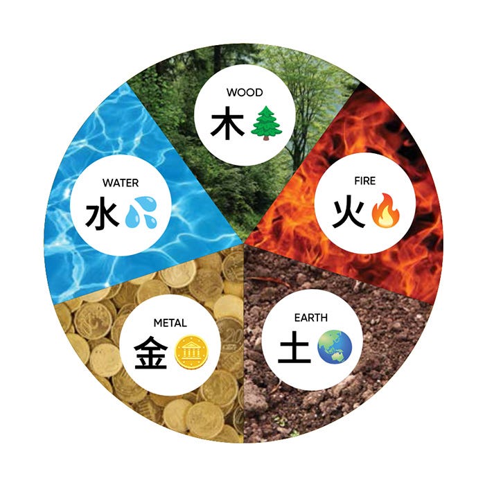 A circle in five segments. Each segement features the emoji and Chinese character for one of the five Chinese elements: wood, fire, earth, metal and water.