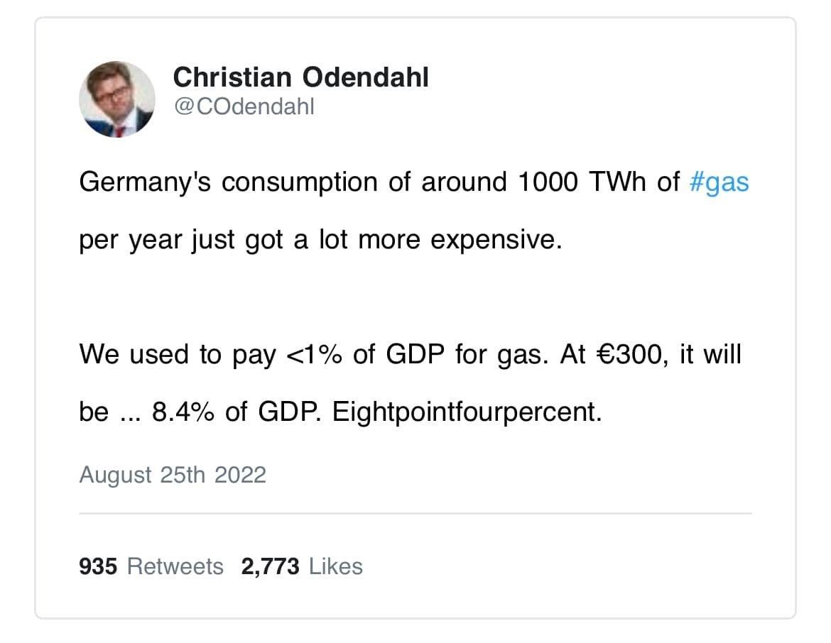 May be an image of 1 person and text that says 'Christian Odendahl @COdendahl Germany's consumption of around 1000 TWh of #gas per year just got a lot more expensive. We used to pay <1% of GDP for gas. At €300, it will be.. 8.4% of GDP. Eightpointfourpercent. August 25th 2022 935 Retweets 2,773 Likes'