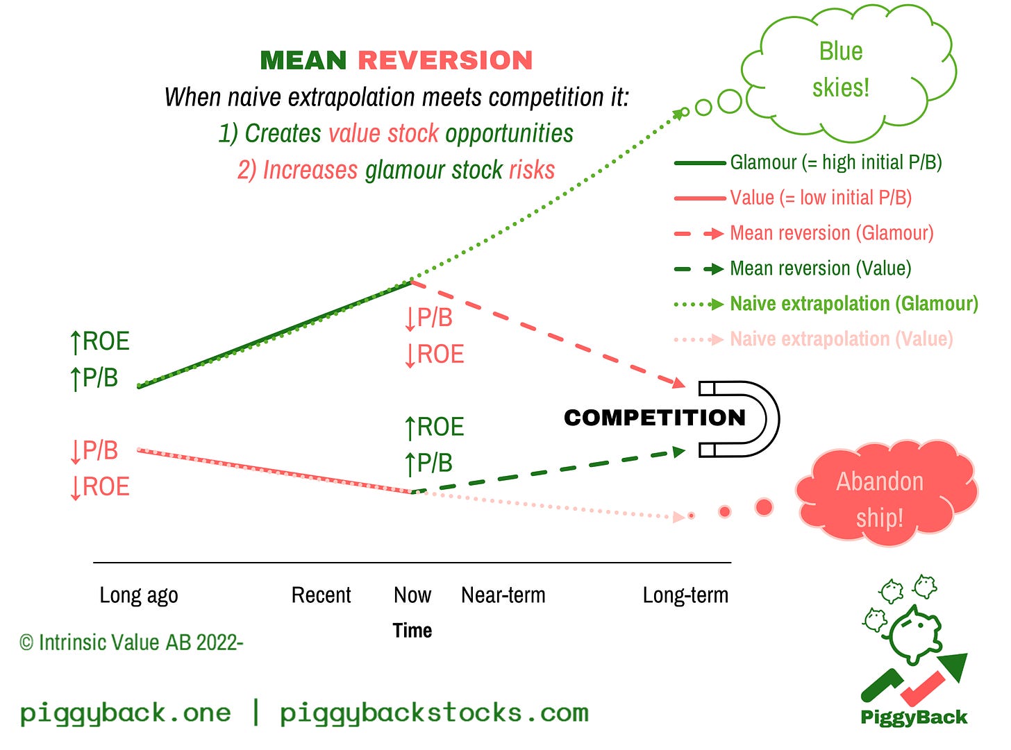 Chart 2: Why ROE and P/B mean reversion helps the value stock and hurts the glamour stock. Source: PiggyBack