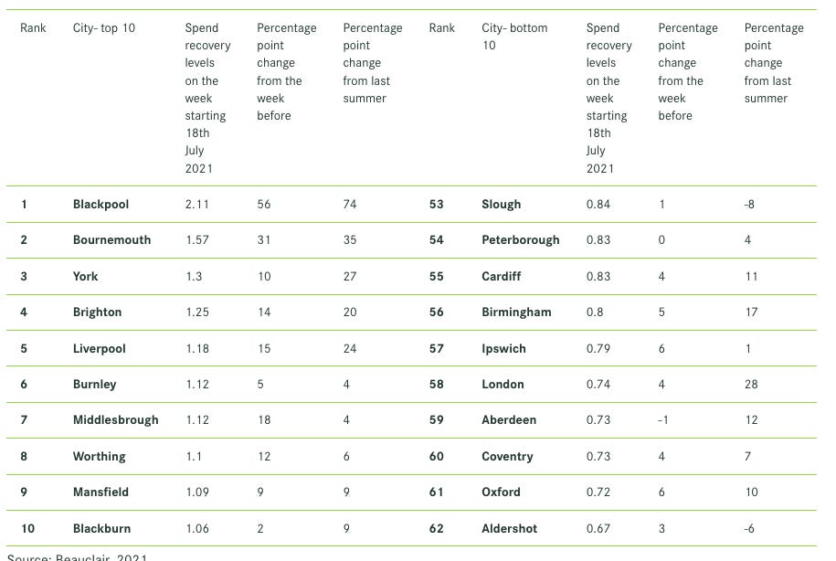 A screen grab of a table showing UK towns and cities with the highest percentage recovery compared to the week before freedom day on 19th July. Blackpool, Bournemouth, York, Brighton, and Liverpool score the highest. London, Aberdeen, Coventry, Oxford, and Aldershot score the lowest.