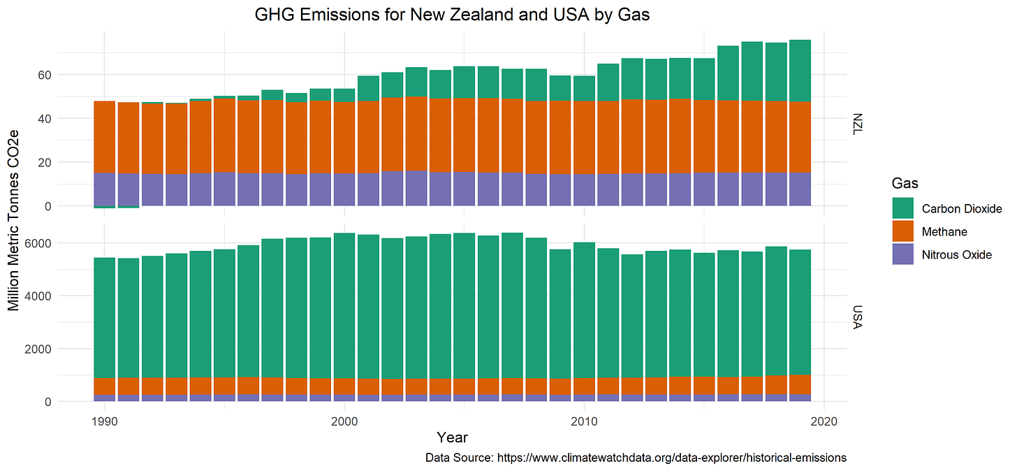 NZ and US Emissions by Gas