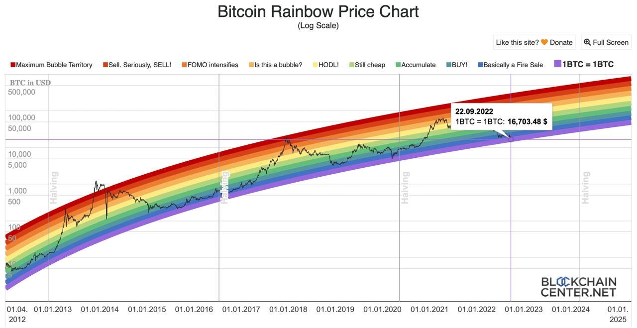 Bitcoin Rainbow' chart marks $16.7k as bottom, hints at a pot of gold in  most bullish scenario