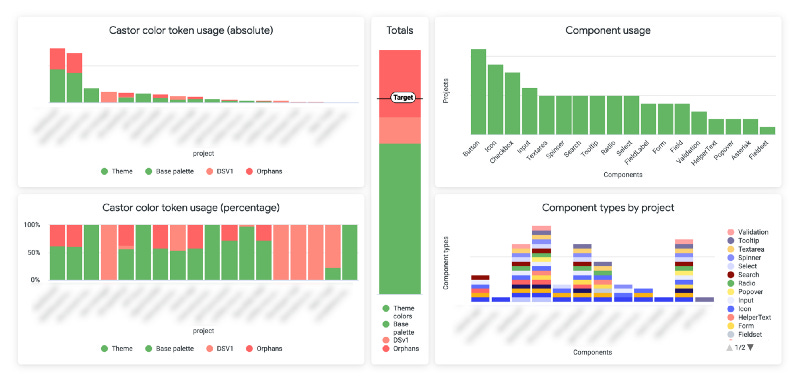 Our final looker dashboard showing a total % of token usage in the middle, with non-tokens in red and tokens in green. These are split per product to the left, with a chart for absolute token numbers, and percentages below it. On the right, components are listed with the number of products they appear in, and then lastly each product shows which components it is using.