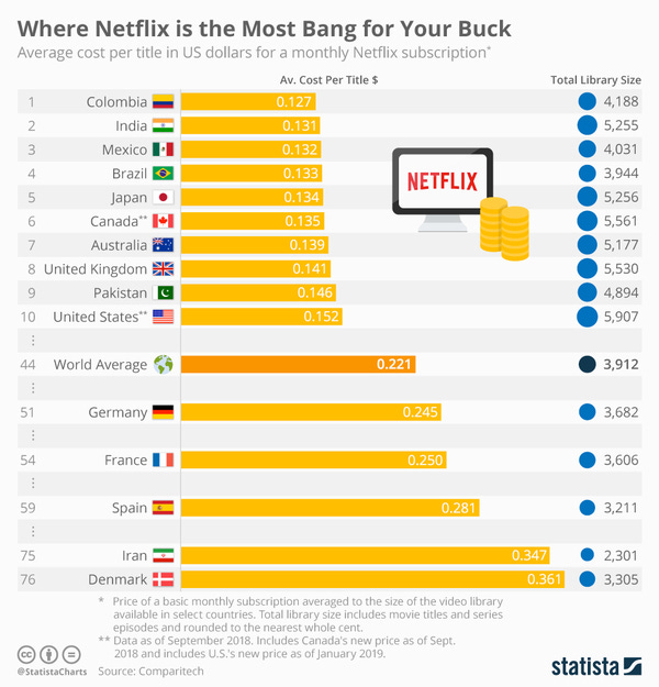 Where you'd get the most out of Netflix - Credit: Statista