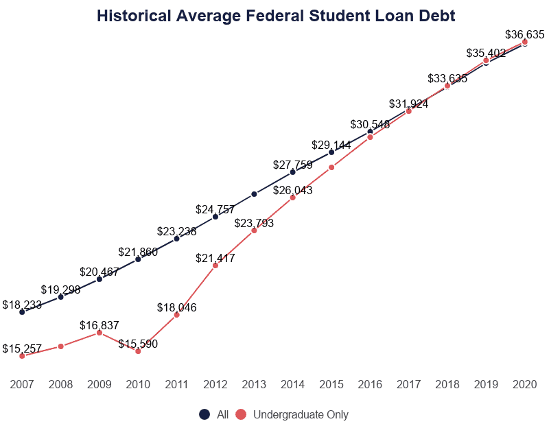 Line Graph: Historic Average Federal Student Loan Debt
