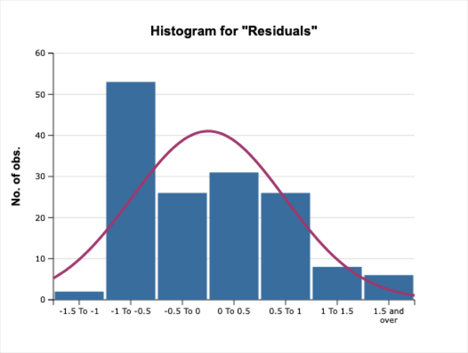 Bar chart of residuals for the $30 trillion regression case. There are more right tail (high side) data points than left tail.