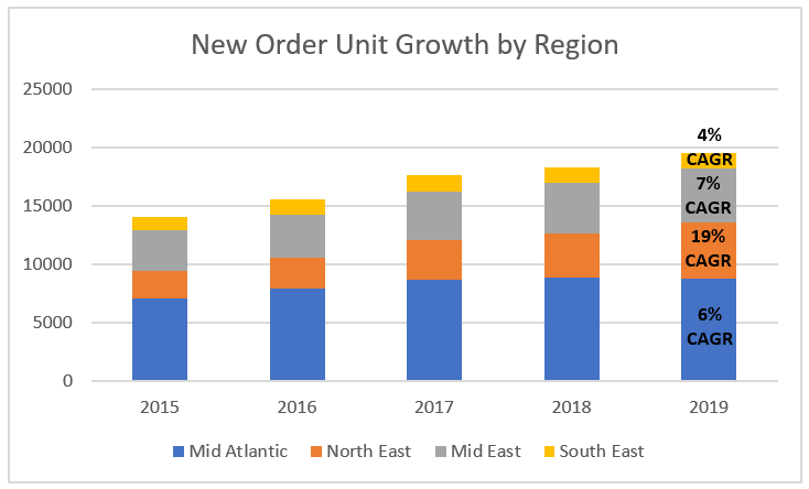 New Unit Growth by Region