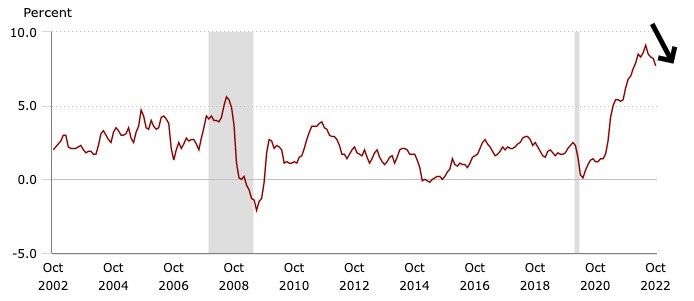 CPI inflation year-over-year. Falling since June of this year. Source: US Bureau of Labor Statistics