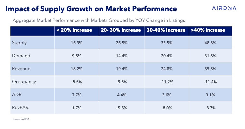 Market performance depending on change in listings