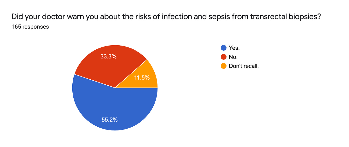 Forms response chart. Question title: Did your doctor warn you about the risks of infection and sepsis from transrectal biopsies?. Number of responses: 165 responses.