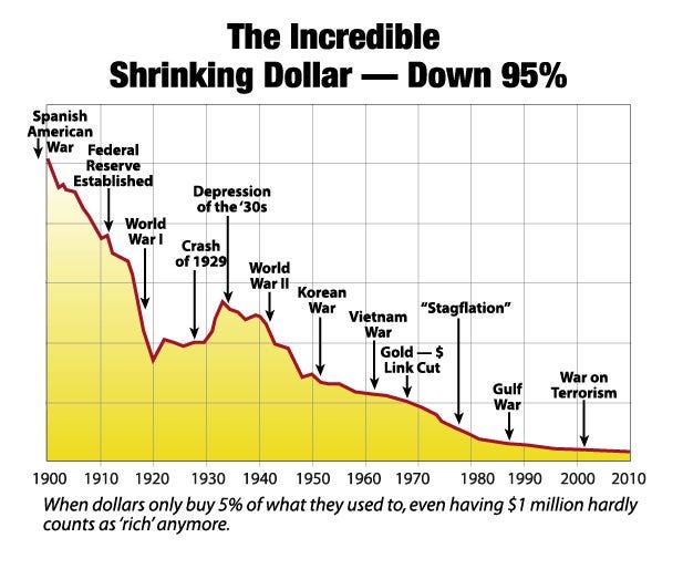 Decline in USA Dollar vs Gold
