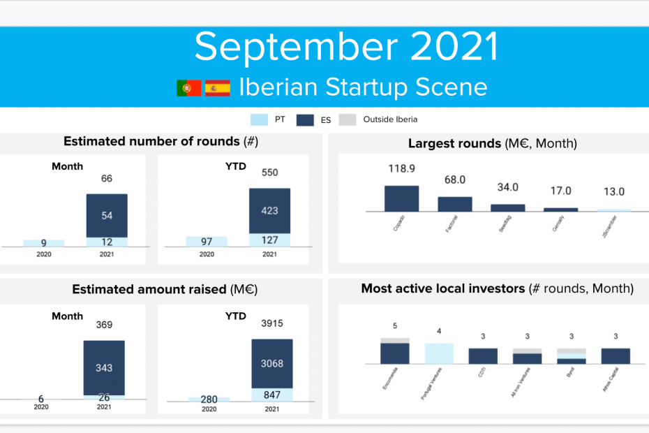 Portugal and Spain Startup Scene 2021 September