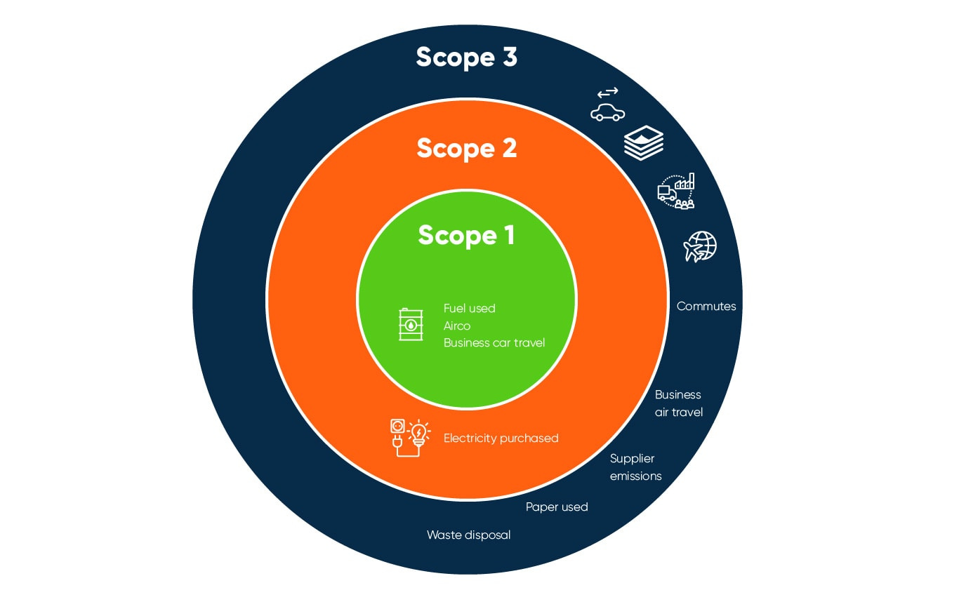 Scope 1, 2 and 3 Emissions: Overview to Direct and Indirect Emissions -  Ecochain