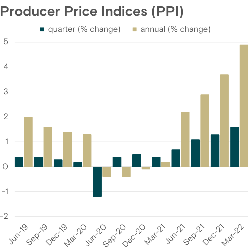 Producer Price Indices (ABS)