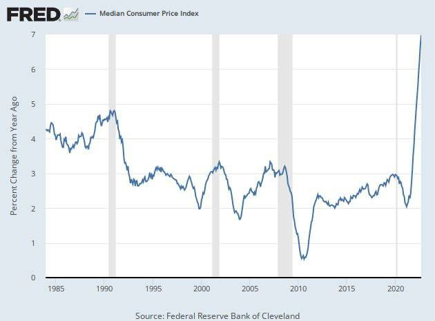 May be an image of text that says 'FRED Median Consumer Price Index YearAgo 5 Year from Change w Percent 2 1985 1990 1995 2000 2005 2010 2015 Source: Federal Reserve Bank of Cleveland 2020'