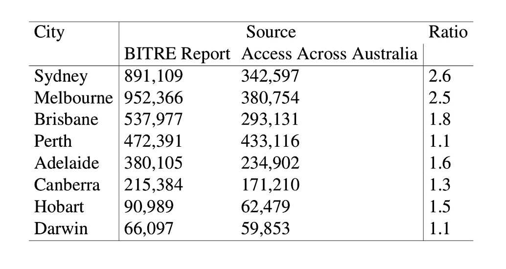 Car-access-infrastructure-performance-table