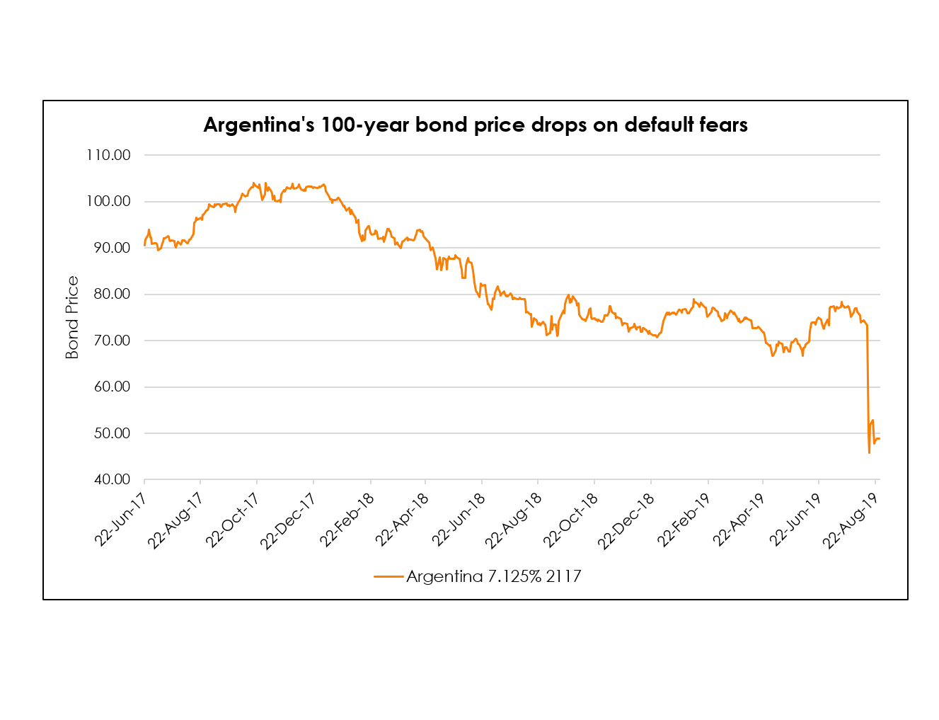 Argentina Century Bonds Likely Worth Less Than 40 Cents in a Default -  Track Live Bond Prices Online with BondEValue App - Argentina, century bonds